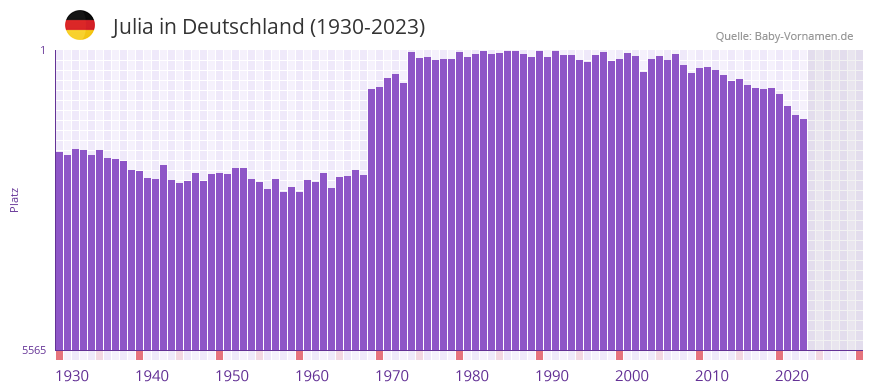 Julia in der Vornamen-Hitliste von Deutschland (1930-2023)