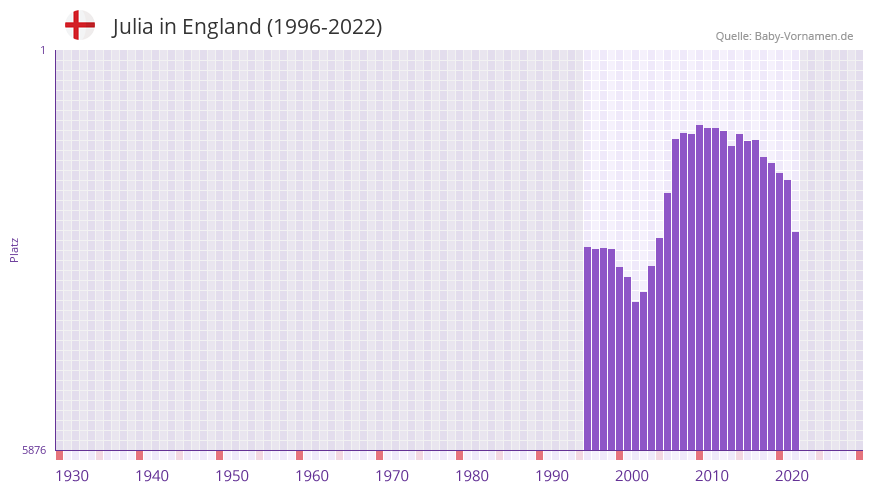 Julia in der Vornamen-Hitliste von England (1996-2022)