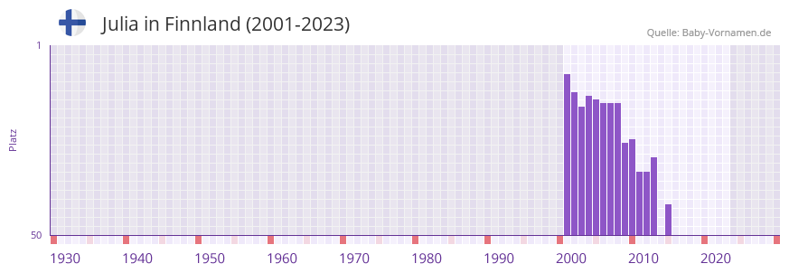 Julia in der Vornamen-Hitliste von Finnland (2001-2023)