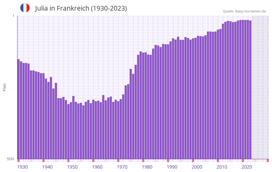 Julia in der Vornamen-Hitliste von Frankreich (1930-2023)