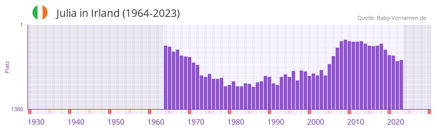Julia in der Vornamen-Hitliste von Irland (1964-2023)