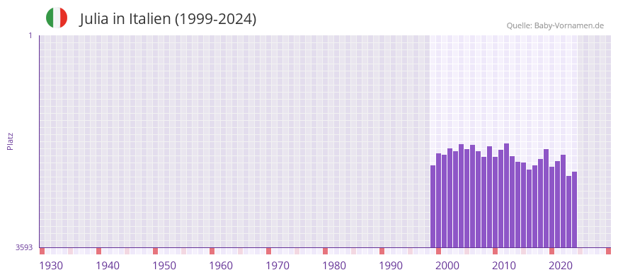 Julia in der Vornamen-Hitliste von Italien (1999-2024)