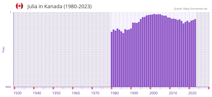Julia in der Vornamen-Hitliste von Kanada (1980-2023)