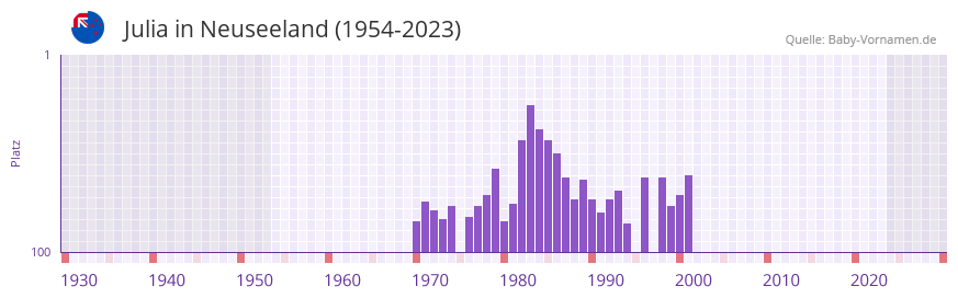 Julia in der Vornamen-Hitliste von Neuseeland (1954-2023)