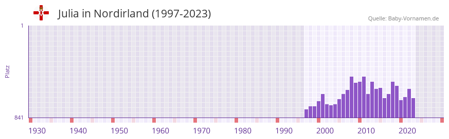 Julia in der Vornamen-Hitliste von Nordirland (1997-2023)