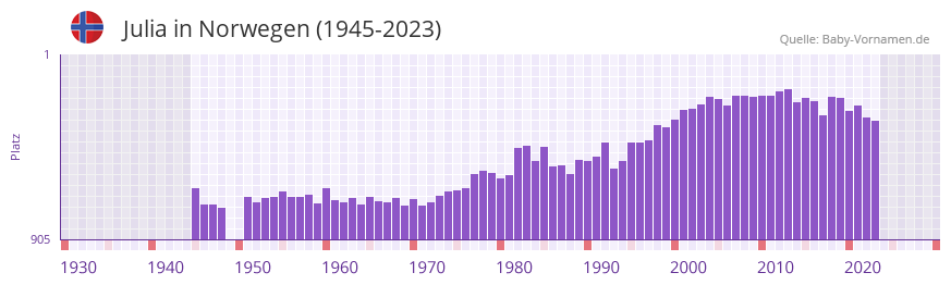 Julia in der Vornamen-Hitliste von Norwegen (1945-2023)