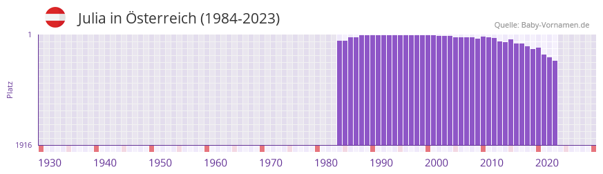 Julia in der Vornamen-Hitliste von sterreich (1984-2023)