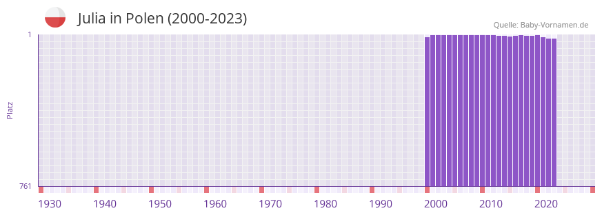 Julia in der Vornamen-Hitliste von Polen (2000-2023)