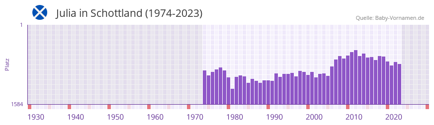 Julia in der Vornamen-Hitliste von Schottland (1974-2023)