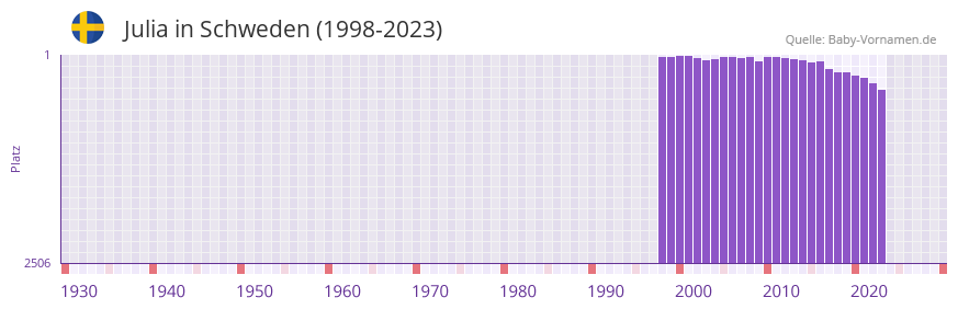Julia in der Vornamen-Hitliste von Schweden (1998-2023)
