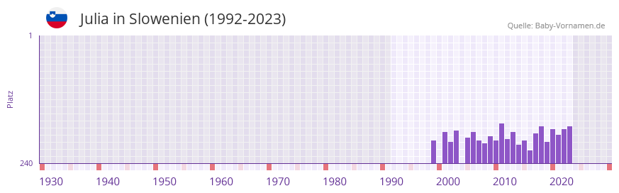 Julia in der Vornamen-Hitliste von Slowenien (1992-2023)
