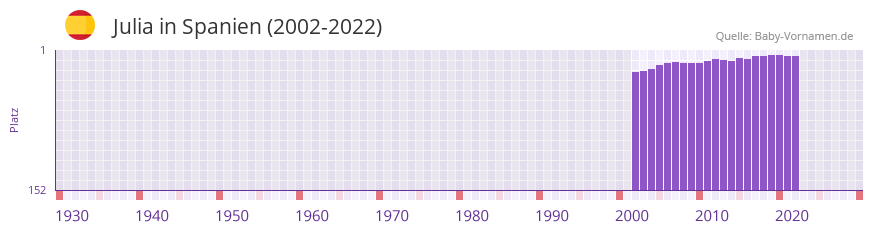 Julia in der Vornamen-Hitliste von Spanien (2002-2022)