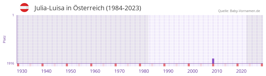 Julia-Luisa in der Vornamen-Hitliste von sterreich (1984-2023)
