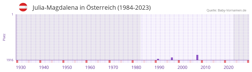 Julia-Magdalena in der Vornamen-Hitliste von sterreich (1984-2023)