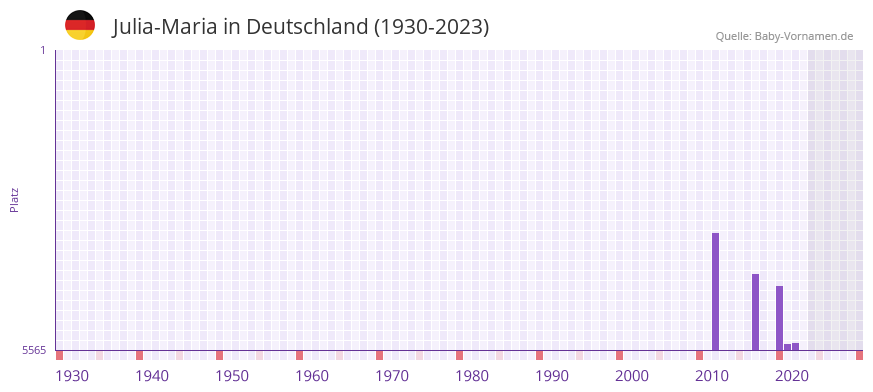 Julia-Maria in der Vornamen-Hitliste von Deutschland (1930-2023) Julia-Maria in der Vornamen-Hitliste von Deutschland (1930-2023)