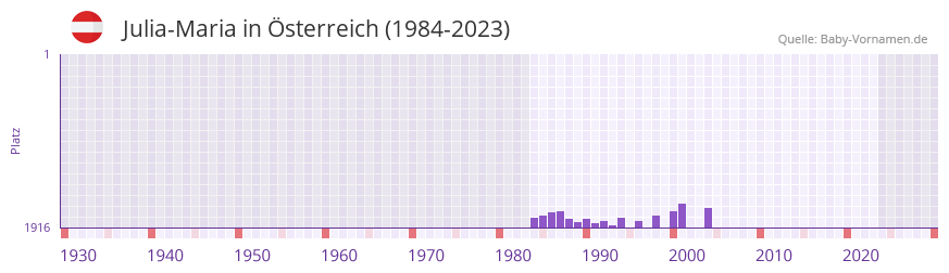 Julia-Maria in der Vornamen-Hitliste von Österreich (1984-2023) Julia-Maria in der Vornamen-Hitliste von Österreich (1984-2023)