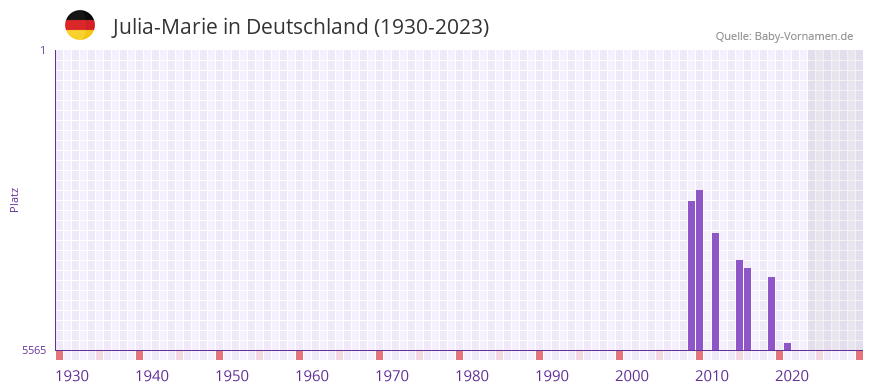Julia-Marie in der Vornamen-Hitliste von Deutschland (1930-2023)