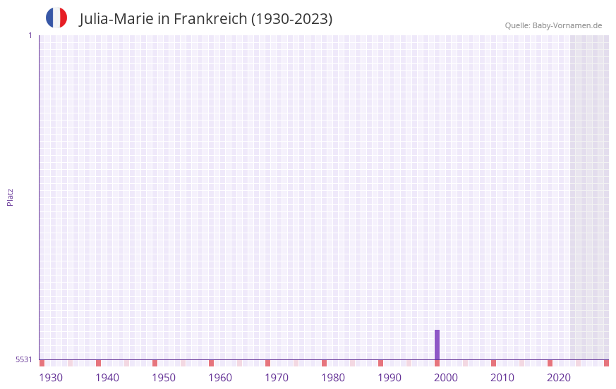 Julia-Marie in der Vornamen-Hitliste von Frankreich (1930-2023)