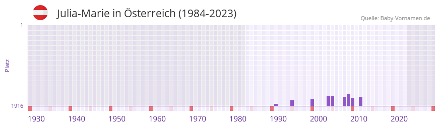 Julia-Marie in der Vornamen-Hitliste von sterreich (1984-2023)