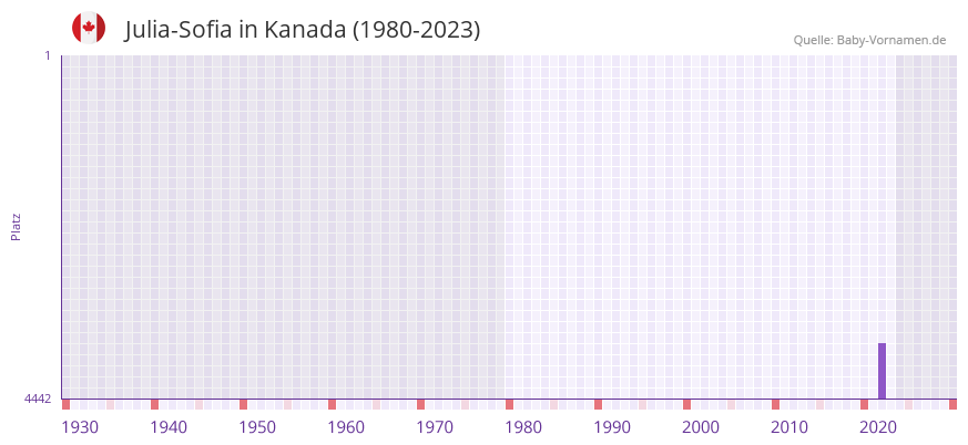 Julia-Sofia in der Vornamen-Hitliste von Kanada (1980-2023)