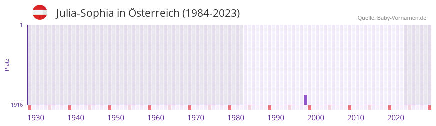 Julia-Sophia in der Vornamen-Hitliste von sterreich (1984-2023)