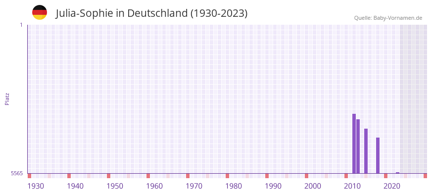 Julia-Sophie in der Vornamen-Hitliste von Deutschland (1930-2023) Julia-Sophie in der Vornamen-Hitliste von Deutschland (1930-2023)