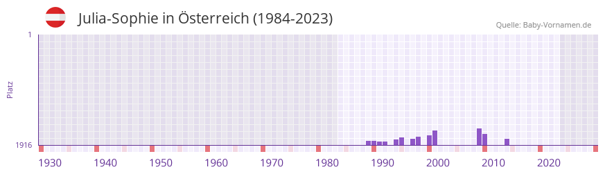 Julia-Sophie in der Vornamen-Hitliste von Österreich (1984-2023) Julia-Sophie in der Vornamen-Hitliste von Österreich (1984-2023)