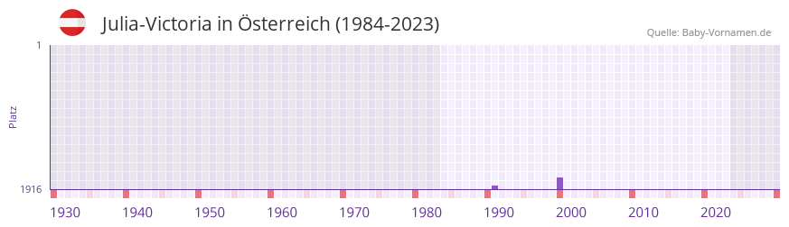 Julia-Victoria in der Vornamen-Hitliste von sterreich (1984-2023)