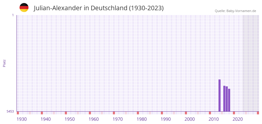 Julian-Alexander in der Vornamen-Hitliste von Deutschland (1930-2023)