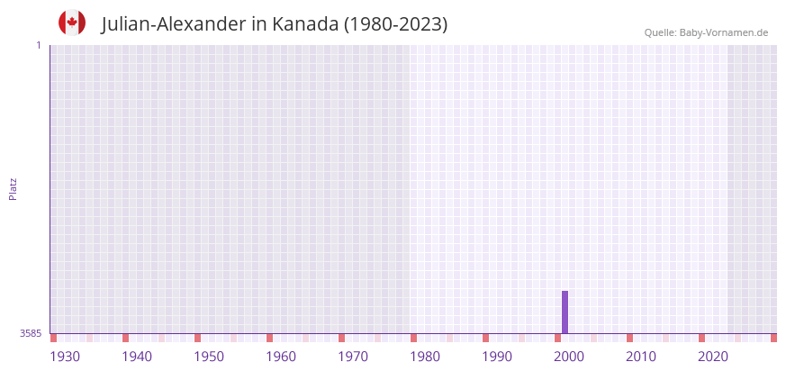 Julian-Alexander in der Vornamen-Hitliste von Kanada (1980-2023)