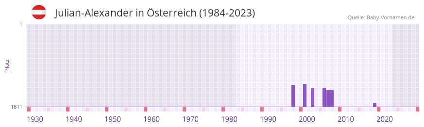 Julian-Alexander in der Vornamen-Hitliste von sterreich (1984-2023)
