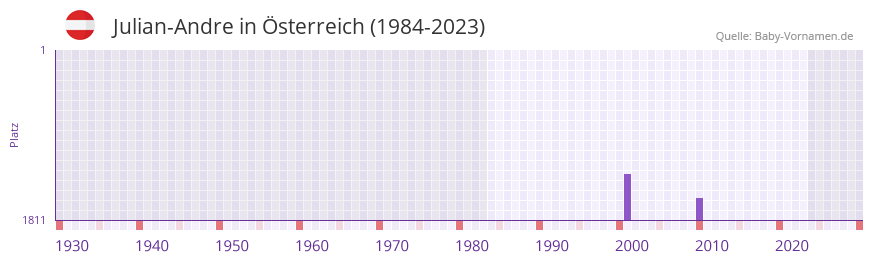 Julian-Andre in der Vornamen-Hitliste von Österreich (1984-2023) Julian-Andre in der Vornamen-Hitliste von Österreich (1984-2023)