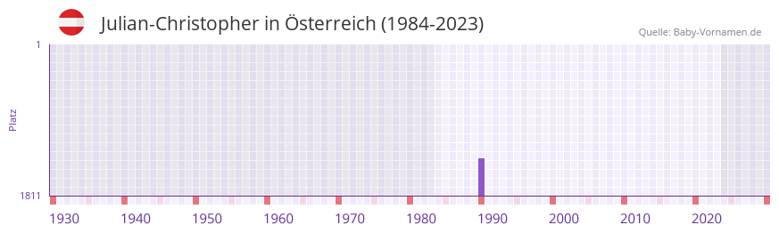 Julian-Christopher in der Vornamen-Hitliste von Österreich (1984-2023) Julian-Christopher in der Vornamen-Hitliste von Österreich (1984-2023)