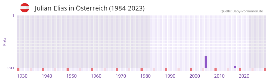 Julian-Elias in der Vornamen-Hitliste von Österreich (1984-2023) Julian-Elias in der Vornamen-Hitliste von Österreich (1984-2023)