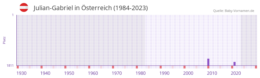 Julian-Gabriel in der Vornamen-Hitliste von Österreich (1984-2023) Julian-Gabriel in der Vornamen-Hitliste von Österreich (1984-2023)