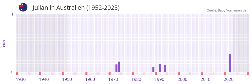 Julian in der Vornamen-Hitliste von Australien (1952-2023)