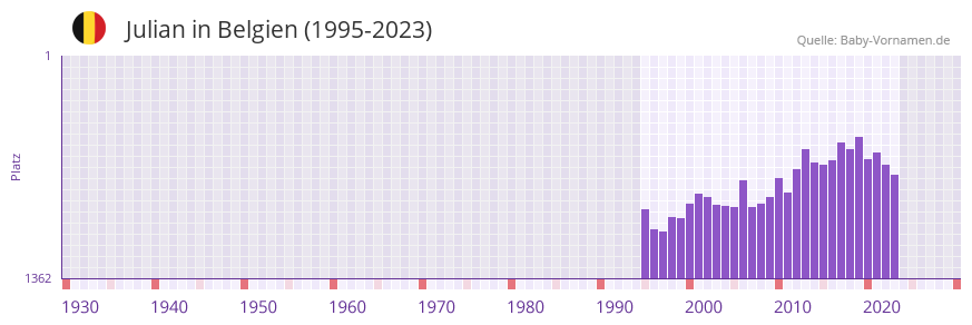 Julian in der Vornamen-Hitliste von Belgien (1995-2023)
