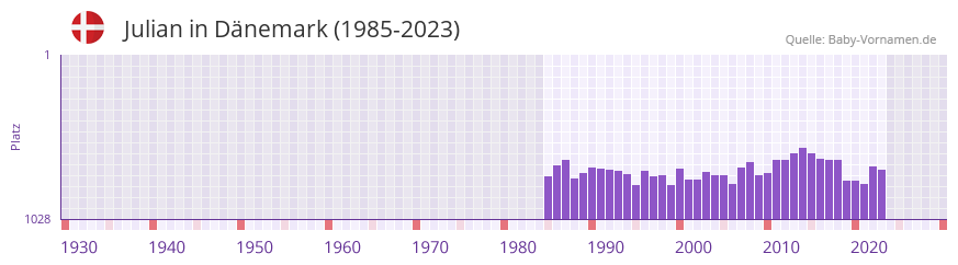 Julian in der Vornamen-Hitliste von Dnemark (1985-2023)