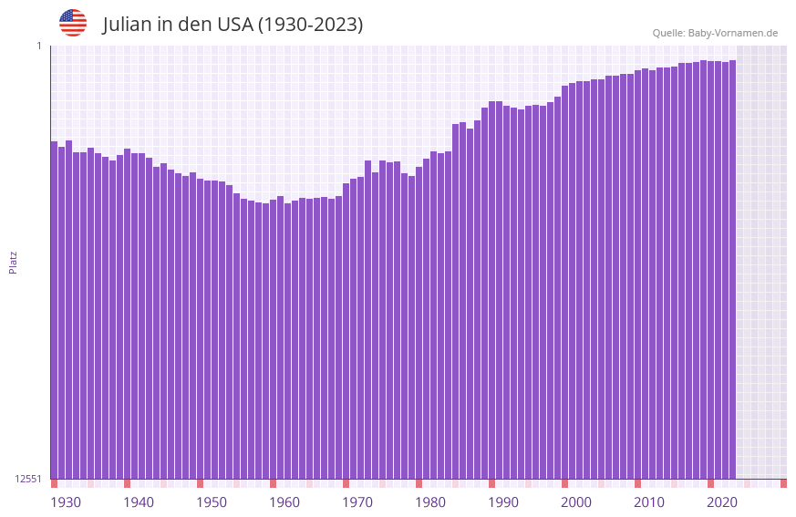 Julian in der Vornamen-Hitliste von den USA (1930-2023)
