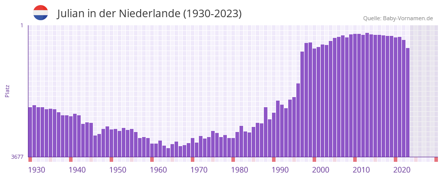 Julian in der Vornamen-Hitliste von der Niederlande (1930-2023)