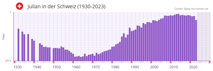 Julian in der Vornamen-Hitliste von der Schweiz (1930-2023)