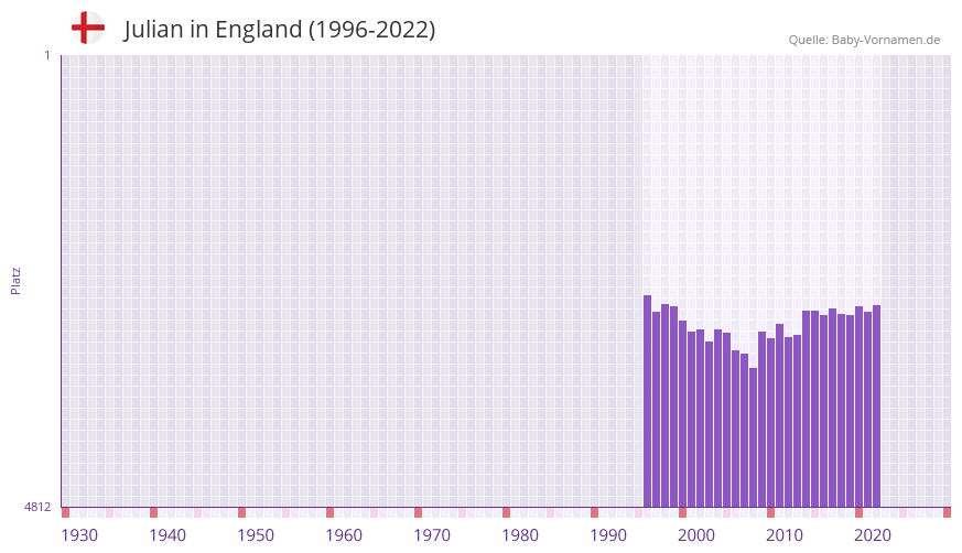 Julian in der Vornamen-Hitliste von England (1996-2022)