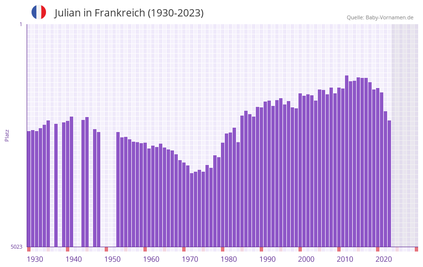 Julian in der Vornamen-Hitliste von Frankreich (1930-2023)