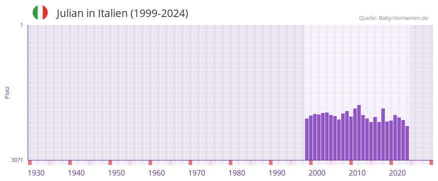 Julian in der Vornamen-Hitliste von Italien (1999-2024)