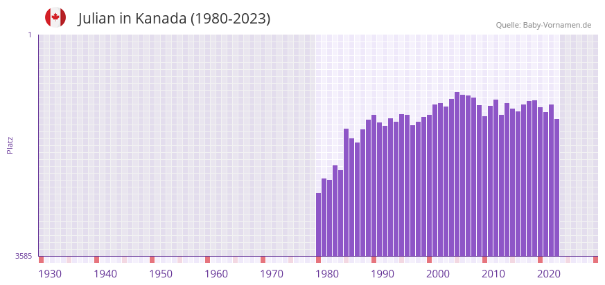 Julian in der Vornamen-Hitliste von Kanada (1980-2023)