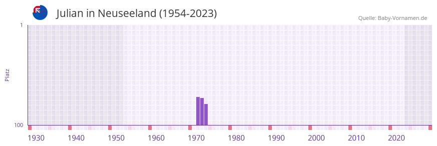 Julian in der Vornamen-Hitliste von Neuseeland (1954-2023)