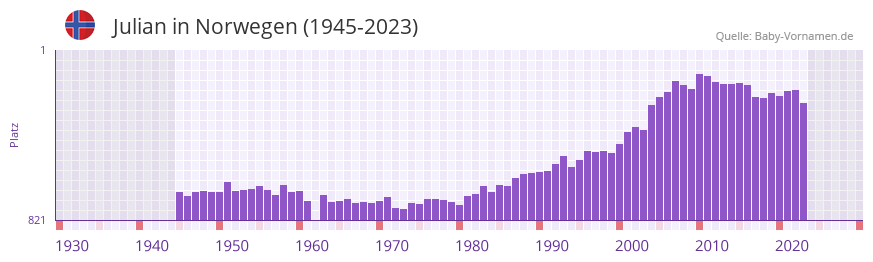 Julian in der Vornamen-Hitliste von Norwegen (1945-2023)