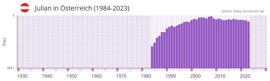 Julian in der Vornamen-Hitliste von sterreich (1984-2023)