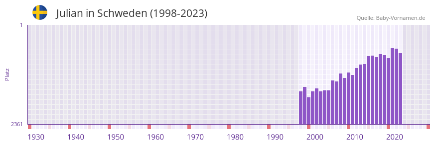Julian in der Vornamen-Hitliste von Schweden (1998-2023)