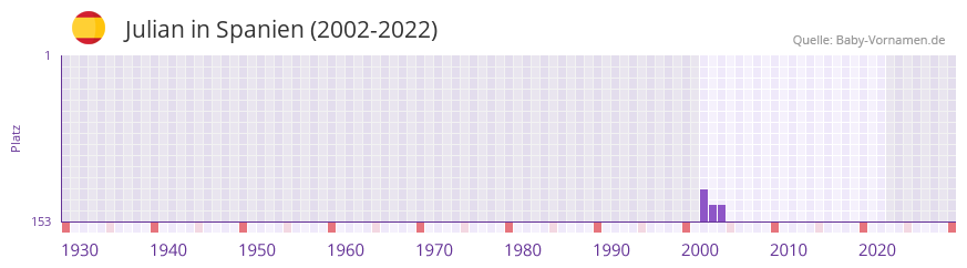 Julian in der Vornamen-Hitliste von Spanien (2002-2022)